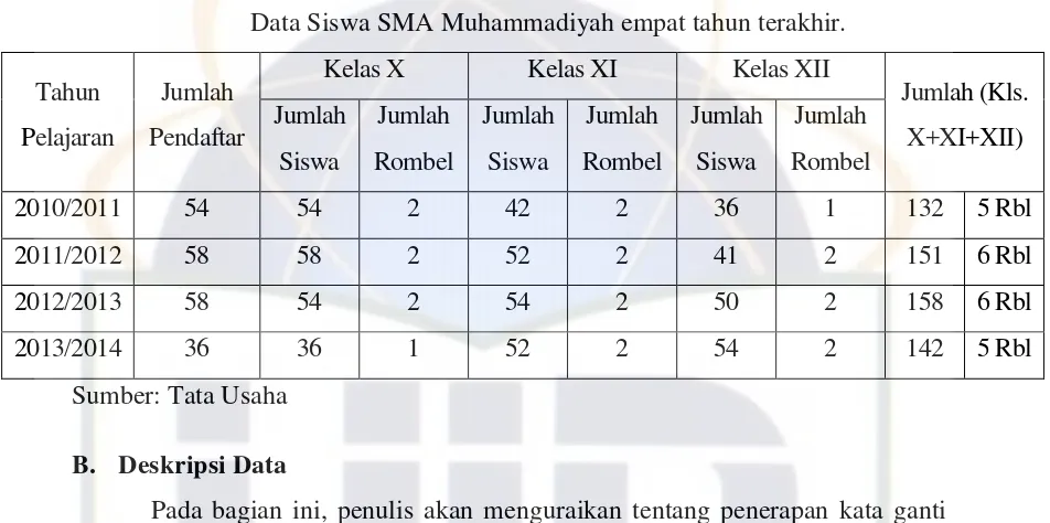 Tabel 2 Data Siswa SMA Muhammadiyah empat tahun terakhir. 