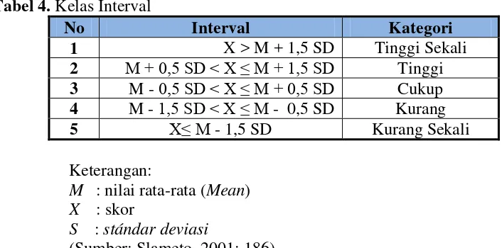 Tabel 4. Kelas Interval 