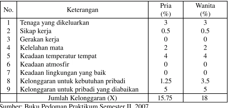 Tabel 3. Besarnya Kelonggaran Waktu