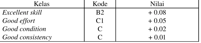 Tabel 7: Penetapan Performance Rating Metode Westing House