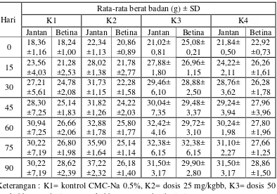 Tabel 4.2 Data rata-rata berat badan 