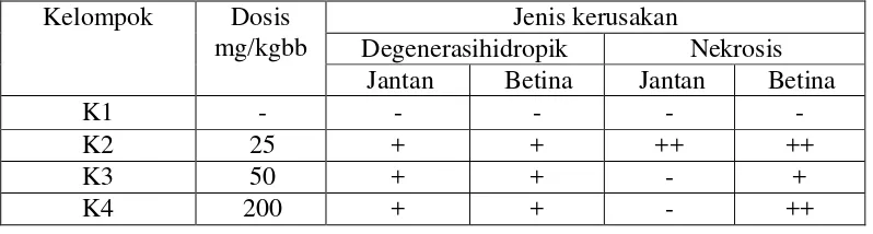 Tabel 4.9 Hasil histopatologi berdasarkan kerusakan hepatosit 