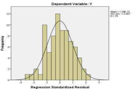 Gambar 4.1. Uji Normalitas Histogram 