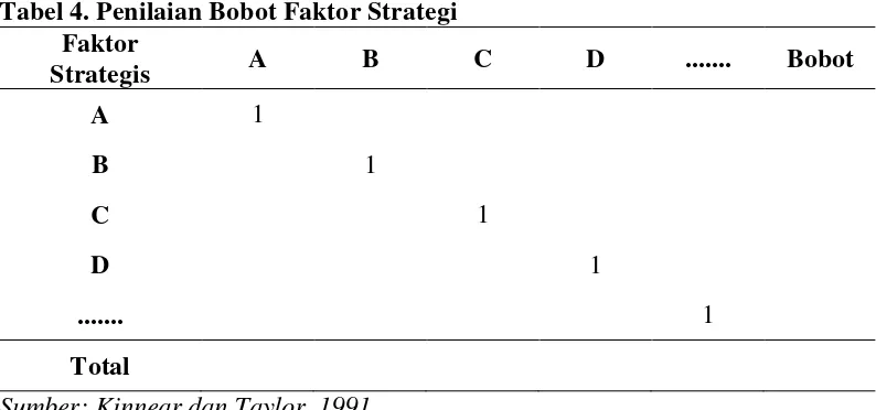 Tabel 4. Penilaian Bobot Faktor Strategi 