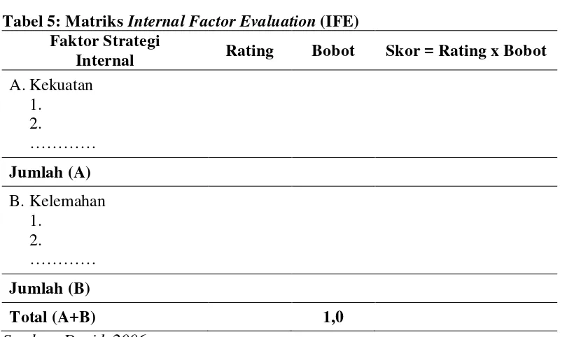 Tabel 5: Matriks Internal Factor Evaluation (IFE) 