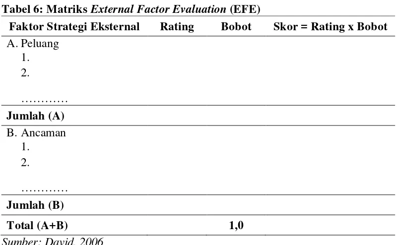 Tabel 6: Matriks External Factor Evaluation (EFE) 
