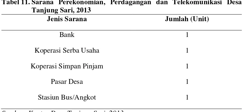 Tabel 11. Sarana Perekonomian, Perdagangan dan Telekomunikasi Desa Tanjung Sari, 2013 