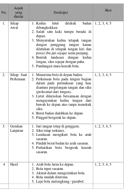 Tabel 1. Pedoman Penilaian Passing Bawah BolavoliSumber : Nuril Ahmadi (2007)