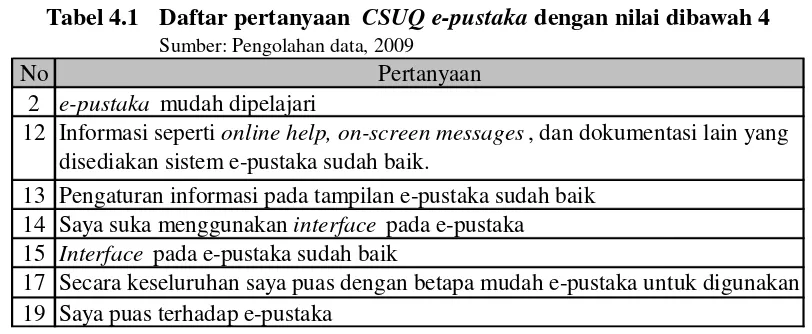Tabel 4.1Daftar pertanyaan  CSUQ e-pustaka dengan nilai dibawah 4