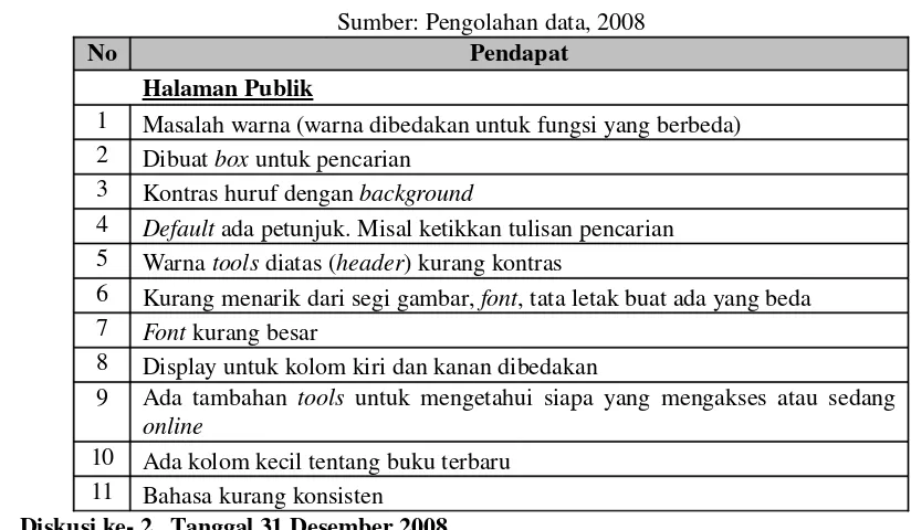 Tabel 4.2FGD 17 Desember 2008