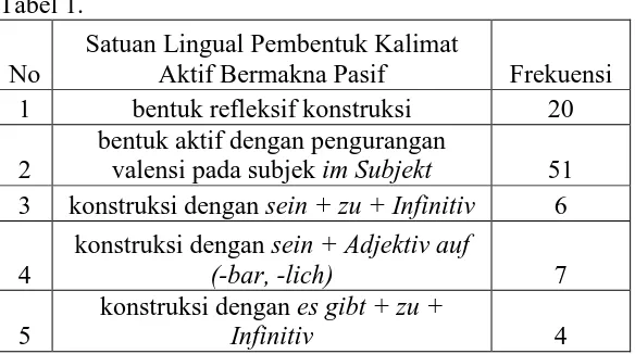 Tabel 1.   No Satuan Lingual Pembentuk Kalimat Aktif Bermakna Pasif 