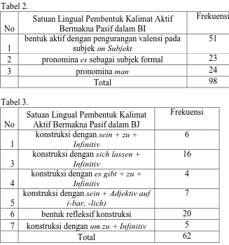 Tabel 2. Satuan Lingual Pembentuk Kalimat Aktif Frekuensi 