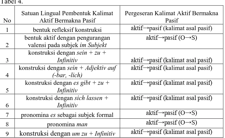 Tabel 4. No Satuan Lingual Pembentuk Kalimat Aktif Bermakna Pasif 