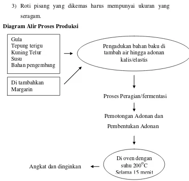 Gambar 8. Diagram alir proses pembuatan adonan 