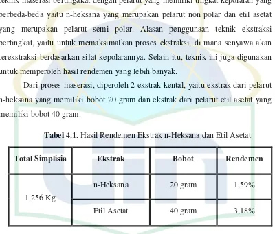 Tabel 4.1. Hasil Rendemen Ekstrak n-Heksana dan Etil Asetat 