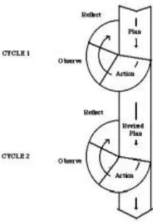 Figure 1: Cyclical AR model based on Kemmis and McTaggart (in 