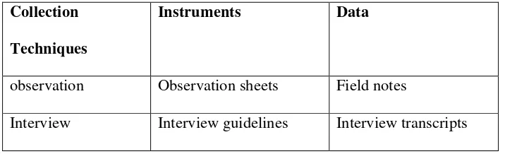 Table 1. The Data colllection Techniques and Instruments