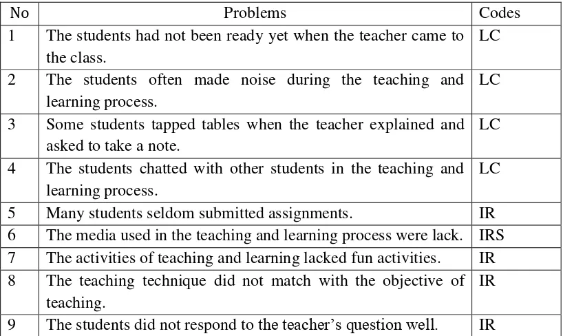 Table 3: The Problems Affecting the Teaching and Learning of English in the Grade Four of SD N Ngringin 