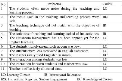 Table 4: The Problems Affecting the Teaching and Learning Process at Grade IV of SD N Ngringin that Need to be Solved Soon 