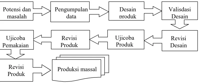 Gambar 1. Langkah-Langkah Metode Research and Development (R&D) (Sugiyono, 
