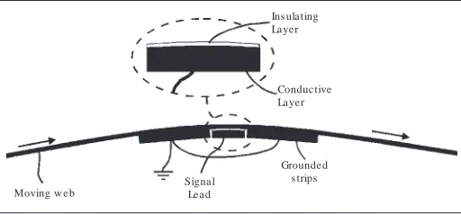 Figure 11 A web can be sensed from one side, provided the gaps between thesense strip and ground strips are comparable to the material thickness, or less