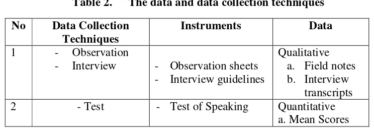 Table 2.The data and data collection techniques