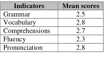 Table 4.5: The Students’ Mean Score in Cycle 1