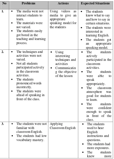 Table 4.7: The relation of the problems, actions, and the expected