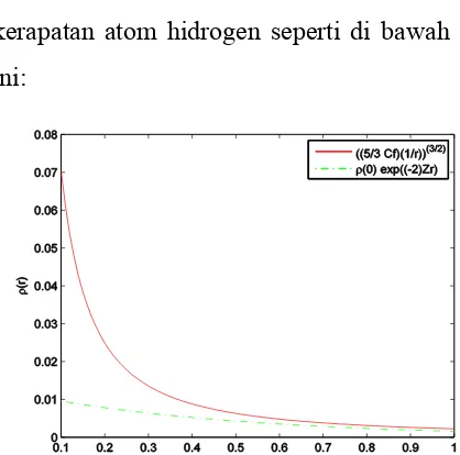 Gambar 1. Grafik ! atom Hidrogen sebagai fungsi jarak (terhadap inti atom) dalam satu dimensi