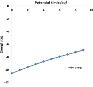 Gambar 5. Grafik hubungan energi potensial kimia (E(ρ) dengan µ) untuk atom Litium  