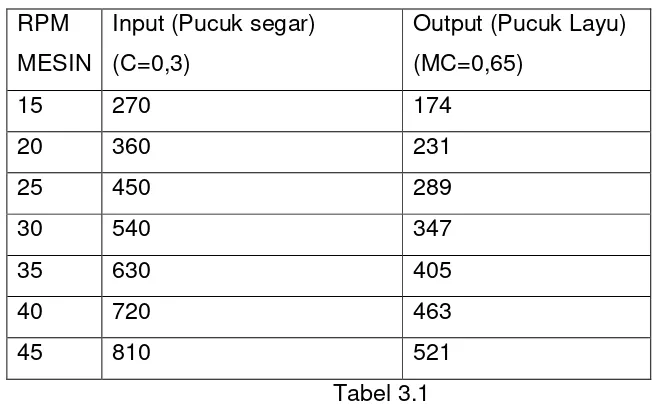 Tabel 3.1 2.    Persiapan Mesin 