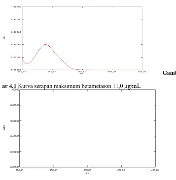 Gambar 4.2 Kurva serapan maksimum deksklorfeniramin maleat  21,0 μg/mL   