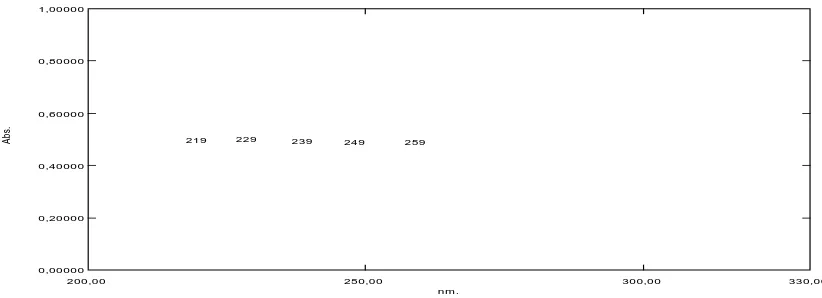 Gambar 4.6 Spektrum tumpang tindih serapan deksklorfeniramin maleat      konsentrasi 40,0 µg/mL dan betametason konsentrasi 5,0 µg/mL 