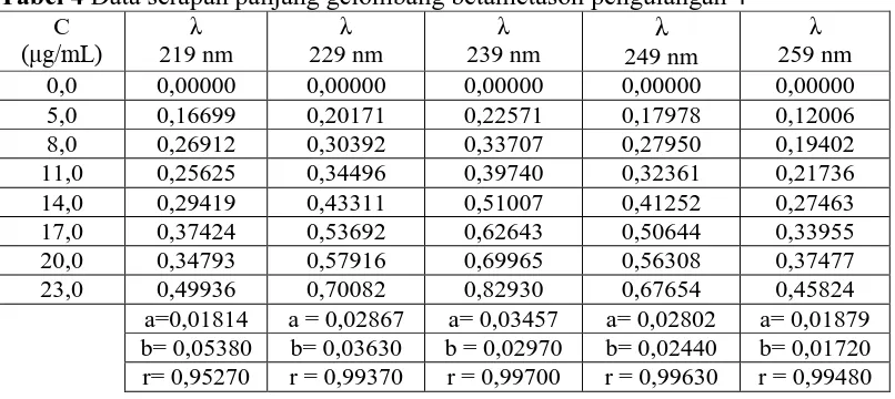 Tabel 2 Data serapan panjang gelombang betametason pengulangan 2 C     