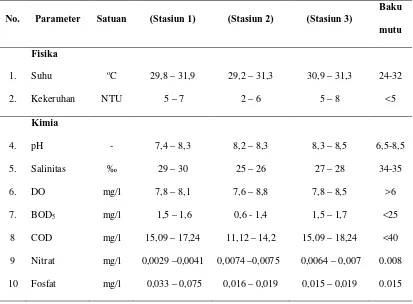 Tabel 3. Kisaran nilai parameter fisika kimia perairan  