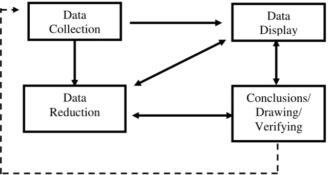 Gambar 6. Model Analisis Interaktif Miles dan Huberman 