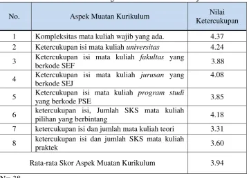 Muatan Kurikulum Program Studi Pendidikan SejarahTabel 4  