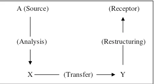 Figure 1: Translation Process by Nida and Taber (1982: 33) 