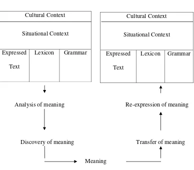 Figure 2 explains that a source language has some parts. There are 