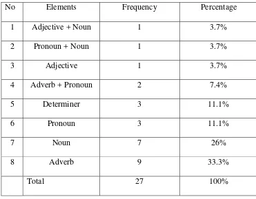 Table 2: The Occurrence of Compressed Elements  