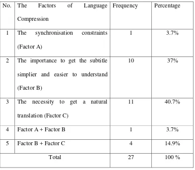Table 3: The Factors of Language Compression 
