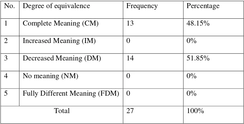 Table 4: The Different Degrees of Meaning Equivalence 