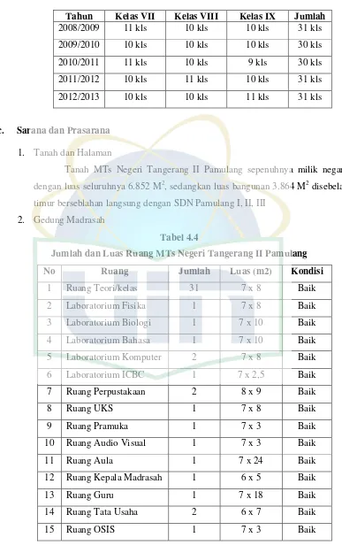 Tabel 4.4 Jumlah dan Luas Ruang MTs Negeri Tangerang II Pamulang 