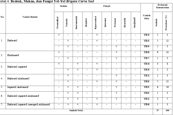 Tabel 4. Bentuk, Makna, dan Fungsi Yel-Yel Brigata Curva Sud   