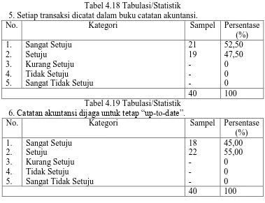 Tabel 4.18 Tabulasi/Statistik 5. Setiap transaksi dicatat dalam buku catatan akuntansi