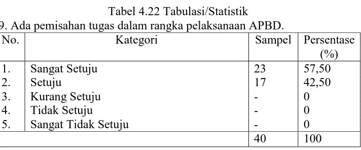 Tabel 4.22 Tabulasi/Statistik 9. Ada pemisahan tugas dalam rangka pelaksanaan APBD. 