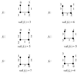 Gambar 1. 1. Beberapa pelabelan γ dari graf firecracker F2,2 