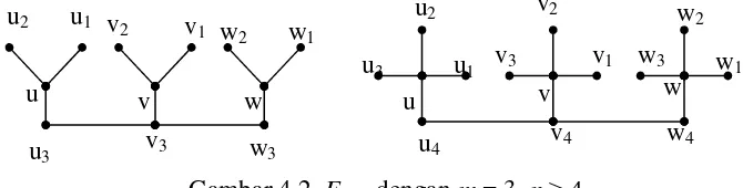 Gambar 4.2  Fm,n  dengan m = 3, n ≥ 4 