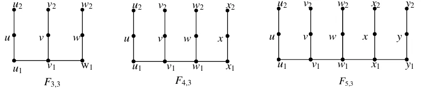 Gambar 4.6 Fm,n  dengan m ≥ 3, n = 3 
