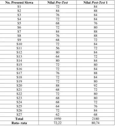 Tabel 8: Daftar Nilai Pre-Test Dan Post-Test1 